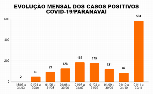 Evolução Mensal de casos de COVID, em Paranavaí