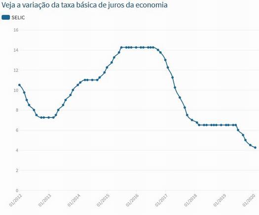 Evolução da Taxa Selic