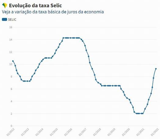 Copom aumenta taxa básica de juros para 9,25% ao ano