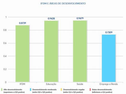 IFDM e áreas de desenvolvimento - Paranavaí