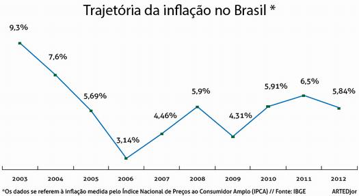Trajetória da Inflação no Brasil