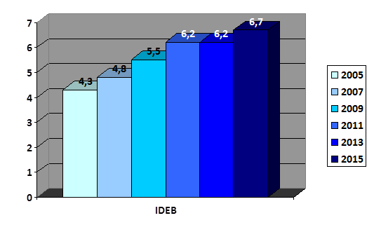 Evolução do IDEB em Paranavaí