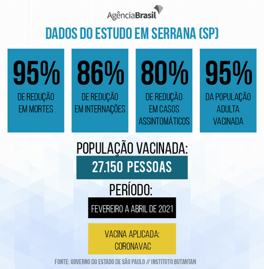 Estudo da CoronaVac em Serrana