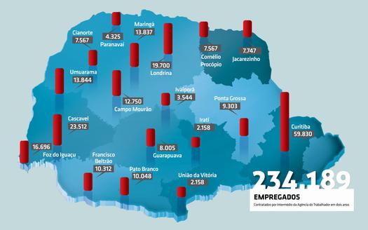 O Paraná criou nos últimos doze meses 84.511 empregos de carteira assinada, dos quais 76% no interior. 