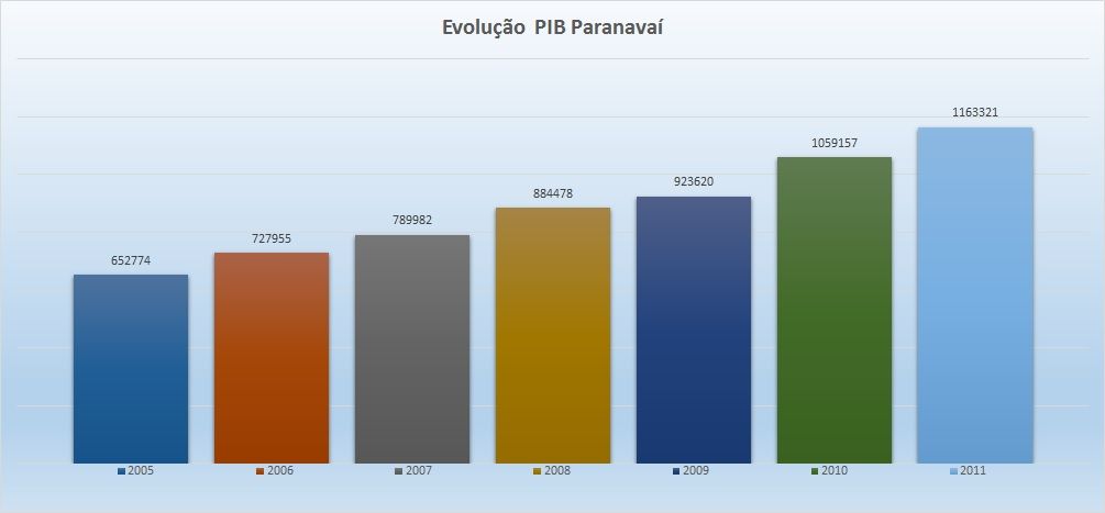 Em sete anos o PIB de Paranavaí teve um crescimento de aproximadamente 78%