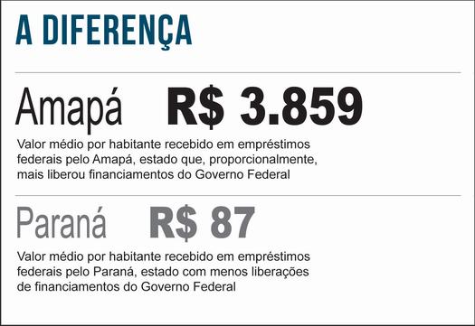 Paraná é o estado com menor volume de empréstimos liberados pelo Governo Federal