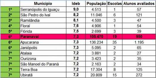 Paranavaí tem a 6ª melhor nota do Estado no Ideb