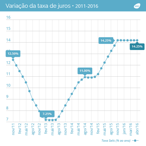 Copom mantém juros em 14,25% ao ano pela sexta vez seguida