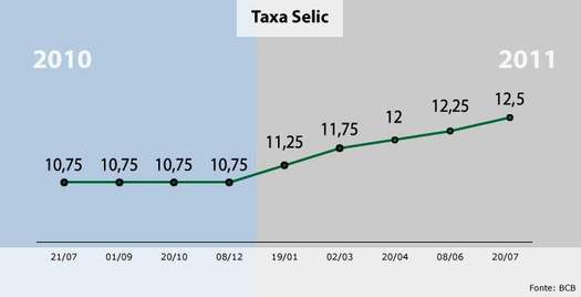 Evolução da taxa Selic desde 2010