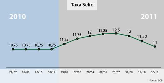 Copom reduz Selic em 0,5 ponto percentual e taxa termina o ano em 11%