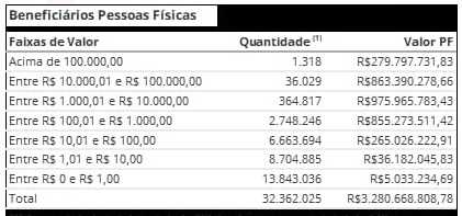 Valores esquecidos a receber de até R$ 1 representam 42,8% dos casos