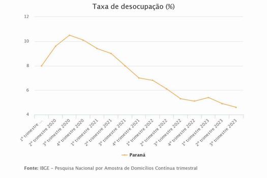 Confira a trajetória recente do desemprego no Paraná